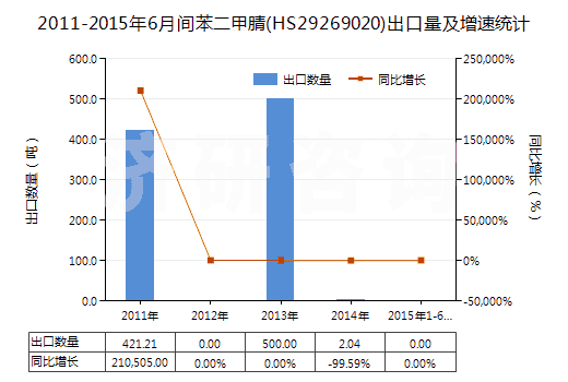 2011-2015年6月間苯二甲腈(HS29269020)出口量及增速統(tǒng)計